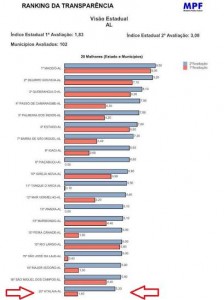 Na gestão anterior, município foi avaliado pela Controladoria-Geral da União (CGU) com nota zero. Em nova avaliação realizada pelo MPF, cidade se classificou entre as 20 melhores notas de AL.
