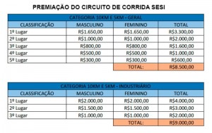 Premiação do Circuito de Corrida SESI 2017